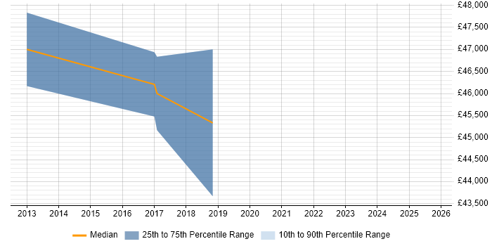 Salary distribution trend for jobs in Warwick citing QMS