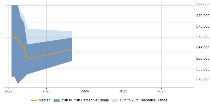 Salary distribution trend for jobs in Warwick citing Rational Rhapsody
