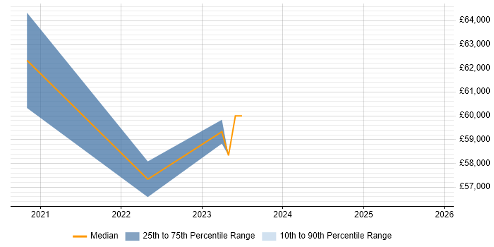 Salary distribution trend for jobs in Warwick citing RBAC