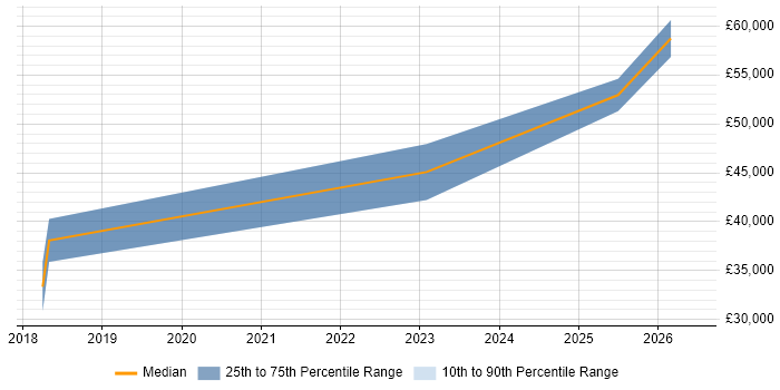 Salary distribution trend for React Developer job vacancies in Warwick
