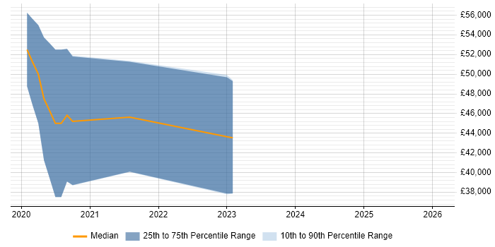 Salary distribution trend for jobs in Warwick citing React Native