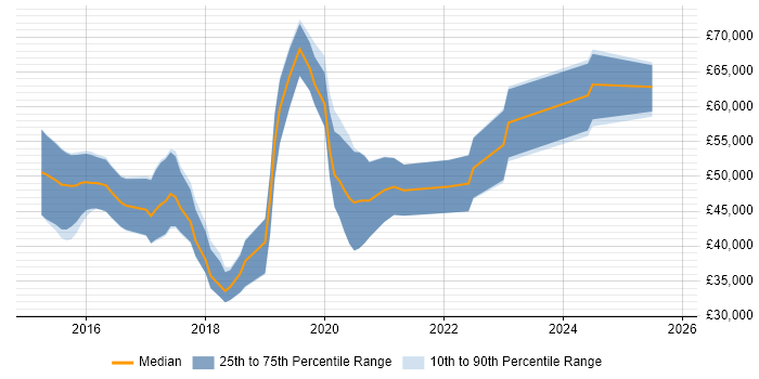 Salary distribution trend for jobs in Warwick citing React Salary distribution trend for jobs in Warwick citing React