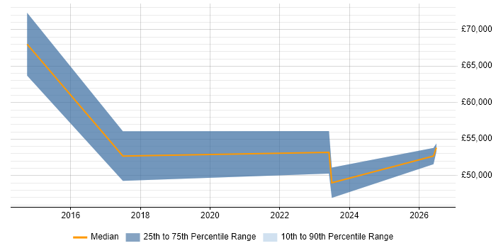 Salary distribution trend for jobs in Warwick citing Records Management