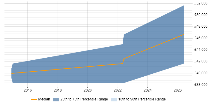Salary distribution trend for jobs in Warwick citing Redis