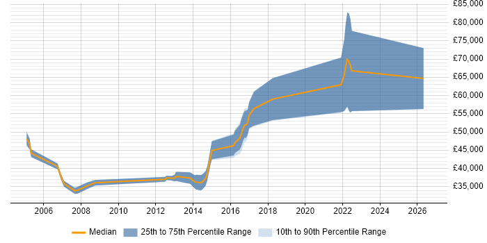 Salary distribution trend for jobs in Warwick citing Regression Testing