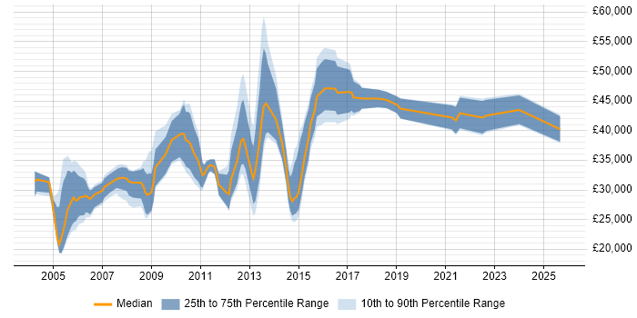 Salary distribution trend for jobs in Warwick citing Relational Database