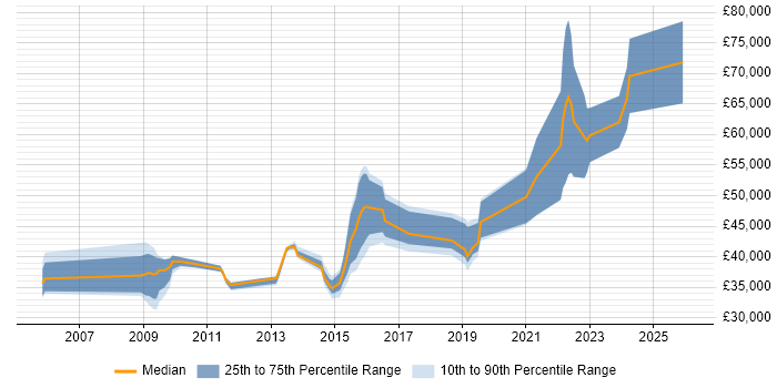 Salary distribution trend for jobs in Warwick citing Release Management