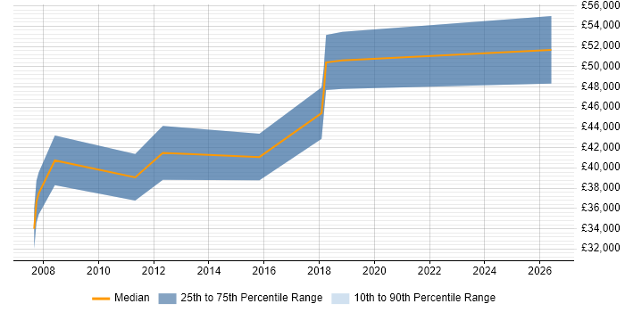 Salary distribution trend for jobs in Warwick citing Requirements Workshops
