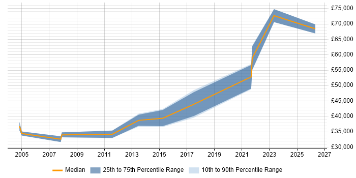 Salary distribution trend for jobs in Warwick citing Resource Allocation