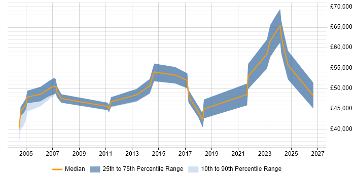 Salary distribution trend for jobs in Warwick citing Resource Management