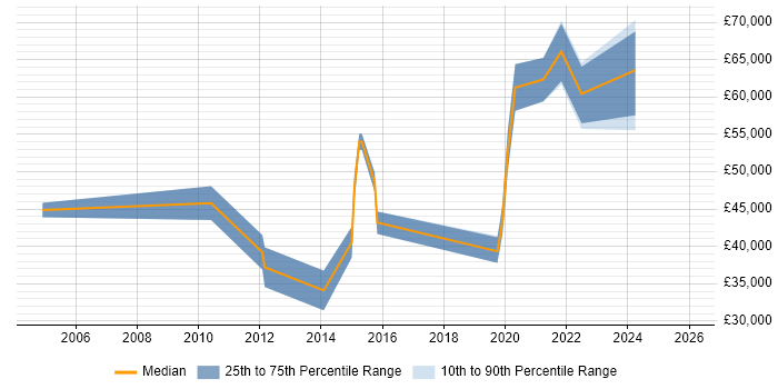 Salary distribution trend for jobs in Warwick citing Risk Assessment