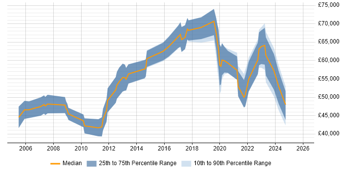 Salary distribution trend for jobs in Warwick citing Risk Management