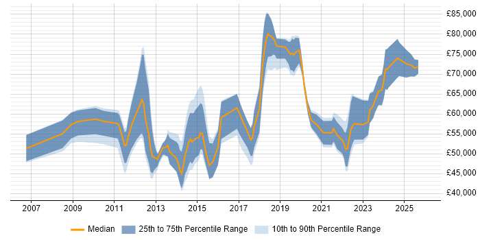 Salary distribution trend for jobs in Warwick citing Roadmaps