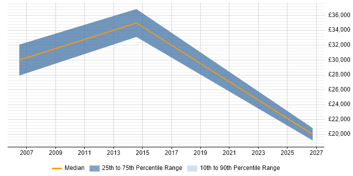 Salary distribution trend for jobs in Warwick citing Rockwell