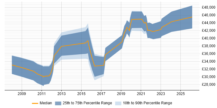 Salary distribution trend for jobs in Warwick citing Root Cause Analysis