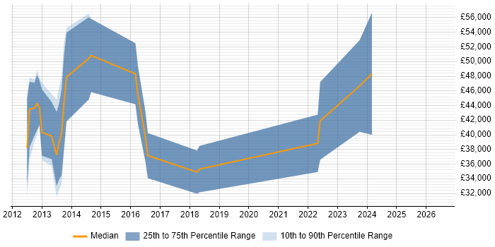 Salary distribution trend for jobs in Warwick citing Ruby on Rails