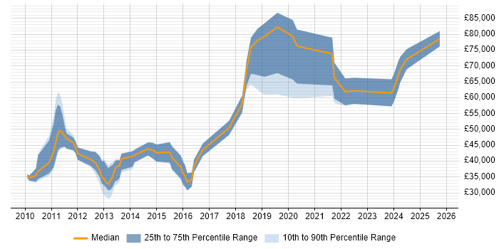 Salary distribution trend for jobs in Warwick citing SaaS