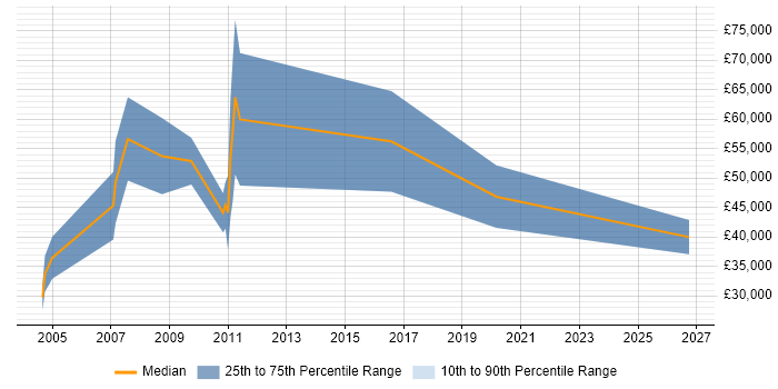 Salary distribution trend for Sales Executive job vacancies in Warwick