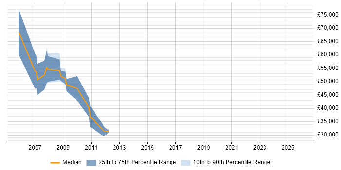 Salary distribution trend for Sales Manager job vacancies in Warwick