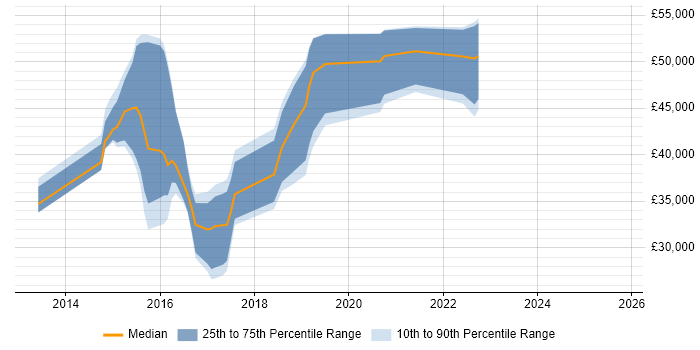 Salary distribution trend for jobs in Warwick citing Sass Salary distribution trend for jobs in Warwick citing Sass