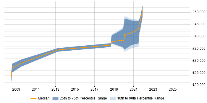 Salary distribution trend for jobs in Warwick citing SCOM