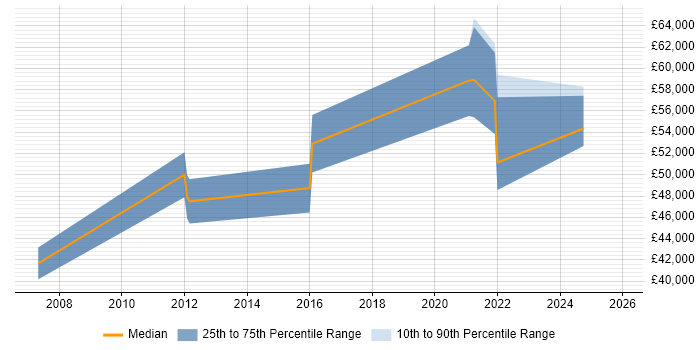 Salary distribution trend for jobs in Warwick citing Scorecard