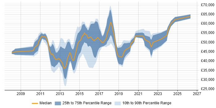 Salary distribution trend for jobs in Warwick citing Scrum