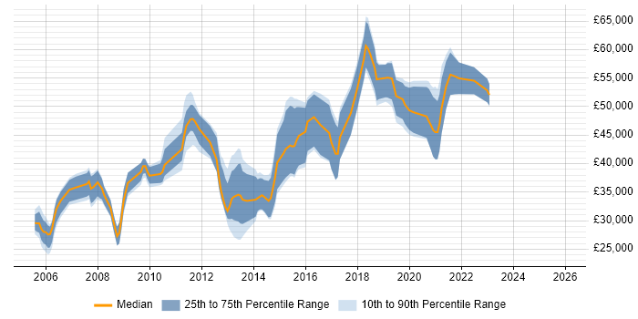 Salary distribution trend for jobs in Warwick citing SDLC
