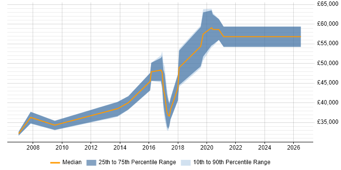 Salary distribution trend for Security Engineer job vacancies in Warwick