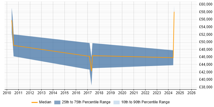 Salary distribution trend for jobs in Warwick citing Security Monitoring