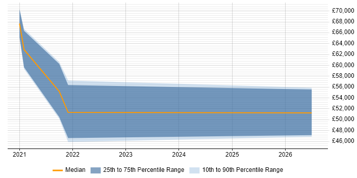 Salary distribution trend for jobs in Warwick citing Security Testing