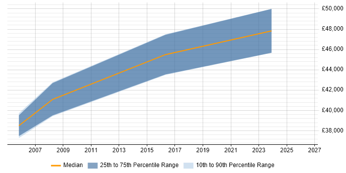Salary distribution trend for Senior Analyst Developer job vacancies in Warwick