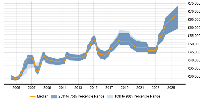 Salary distribution trend for Senior Analyst job vacancies in Warwick