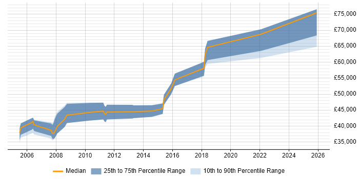 Salary distribution trend for Senior Business Analyst job vacancies in Warwick