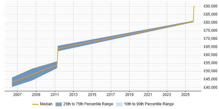 Salary distribution trend for Senior Business Consultant job vacancies in Warwick
