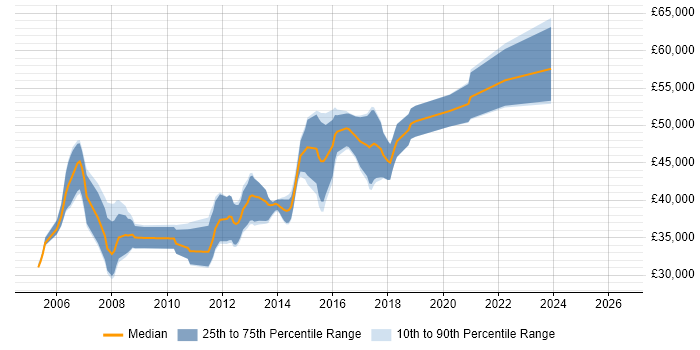 Salary distribution trend for Senior C# Developer job vacancies in Warwick
