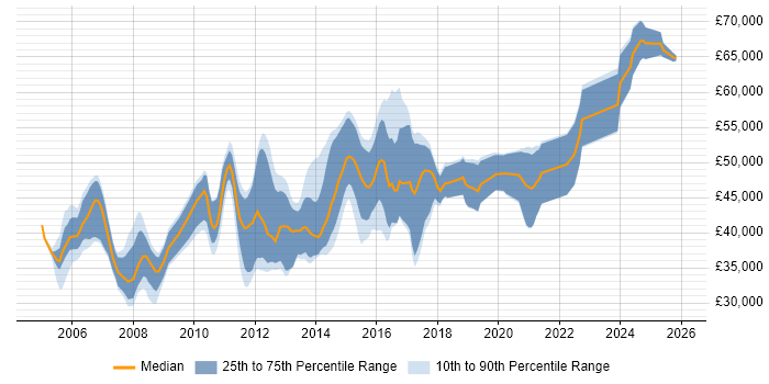 Salary distribution trend for Senior Developer job vacancies in Warwick
