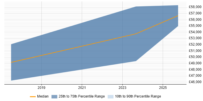 Salary distribution trend for Senior Embedded Engineer job vacancies in Warwick