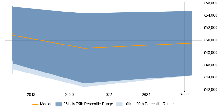 Salary distribution trend for Senior Full-Stack Developer job vacancies in Warwick