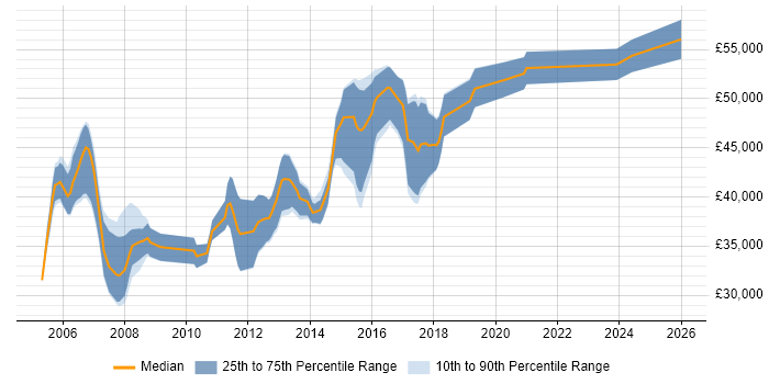 Salary distribution trend for Senior .NET Developer job vacancies in Warwick
