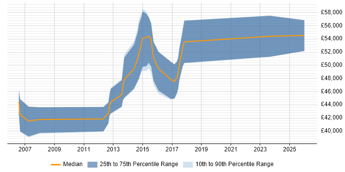 Salary distribution trend for Senior Software Engineer job vacancies in Warwick