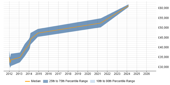 Salary distribution trend for Senior Test Engineer job vacancies in Warwick