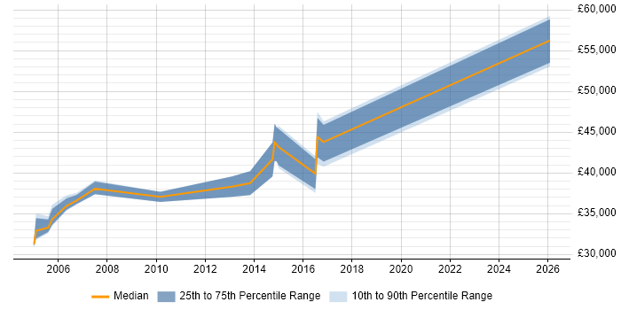 Salary distribution trend for Senior Tester job vacancies in Warwick