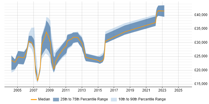 Salary distribution trend for Service Analyst job vacancies in Warwick