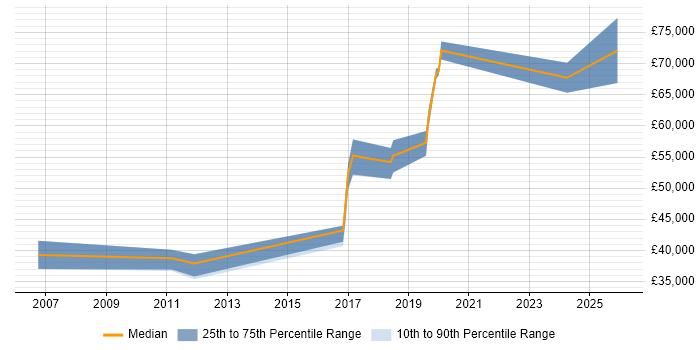 Salary distribution trend for jobs in Warwick citing Service Design