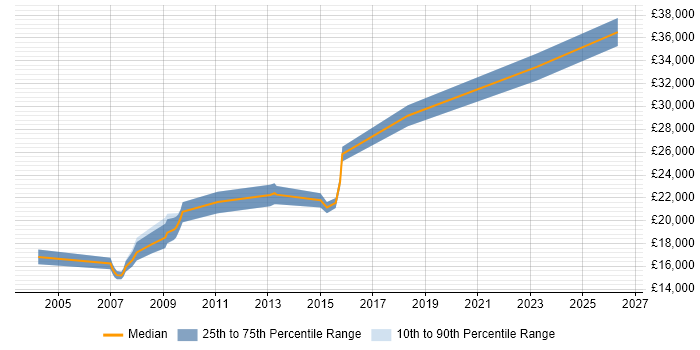 Salary distribution trend for Service Desk Analyst job vacancies in Warwick