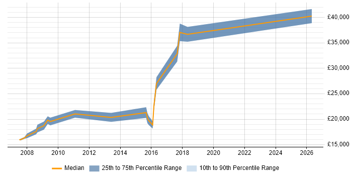 Salary distribution trend for Service Desk Support job vacancies in Warwick