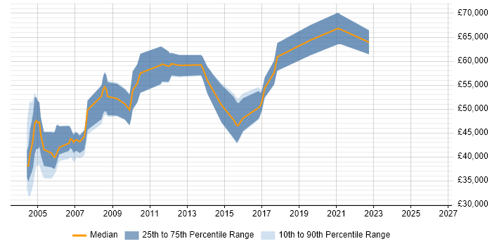 Salary distribution trend for Service Manager job vacancies in Warwick