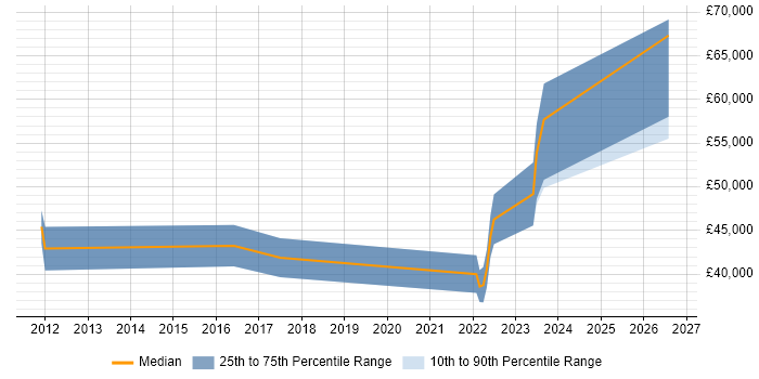 Salary distribution trend for jobs in Warwick citing Simulink