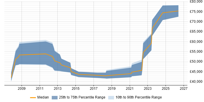 Salary distribution trend for jobs in Warwick citing Six Sigma